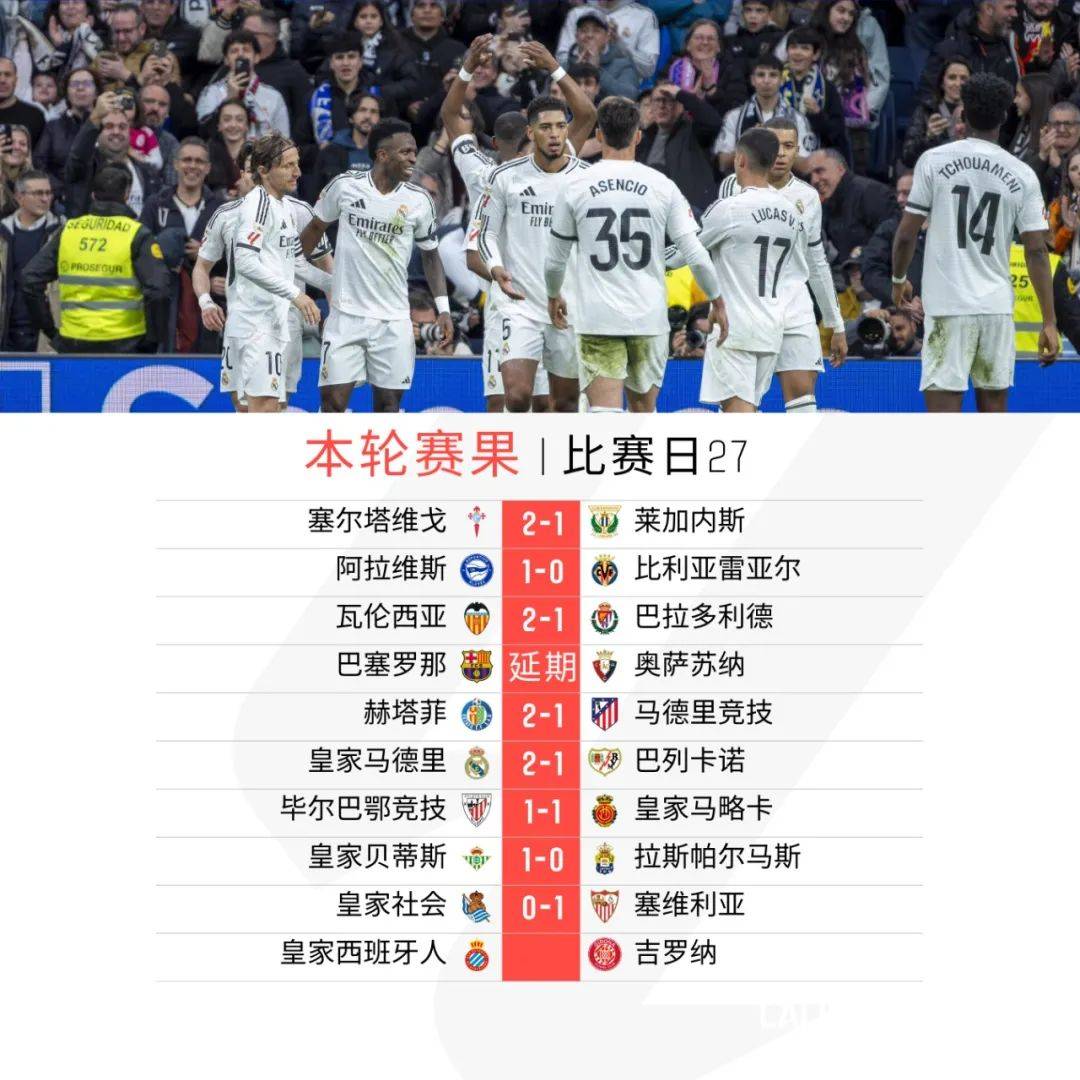 马德里竞技主场告捷，积分榜上有所上升