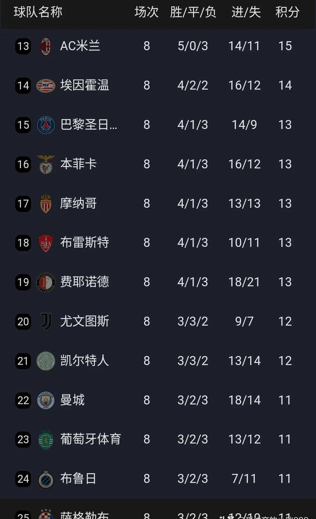 马德里竞技主场告捷，积分榜上有所上升